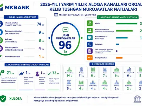 MKBANKning aloqa kanallari orqali 2026-yil 1-yarim yillikda kelib tushgan murojaatlar