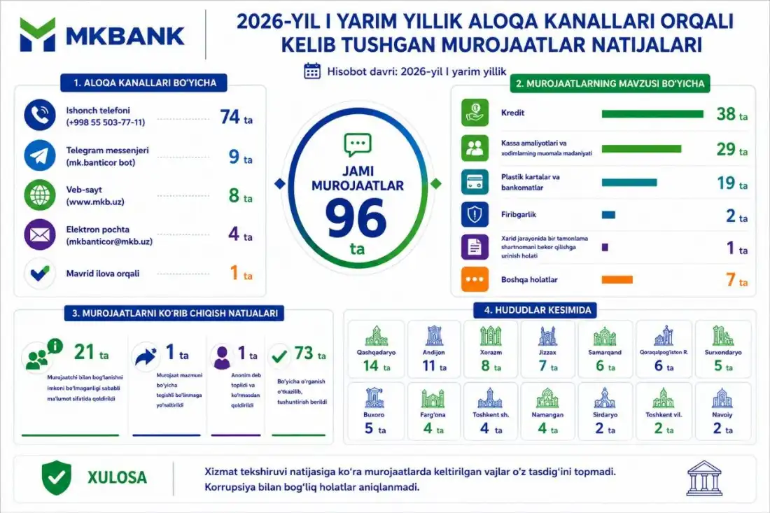 MKBANKning aloqa kanallari orqali 2026-yil 1-yarim yillikda kelib tushgan murojaatlar